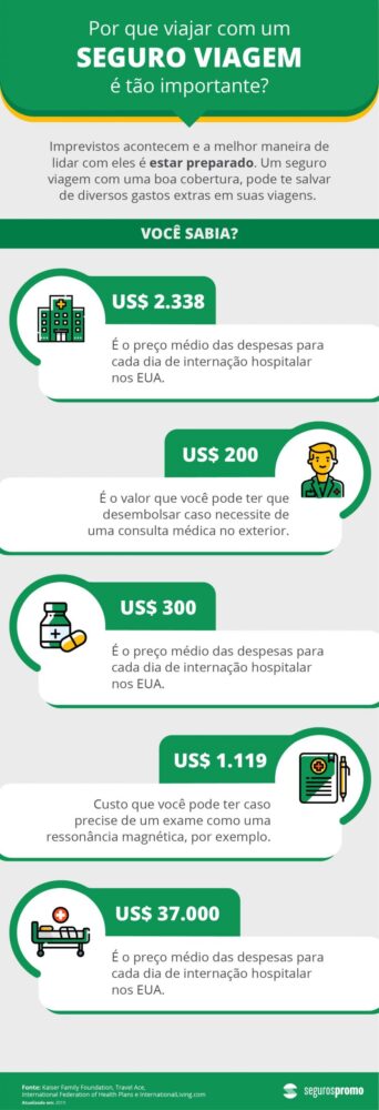 Seguro Viagem anual: vale a pena? seguro viagem infografico scaled